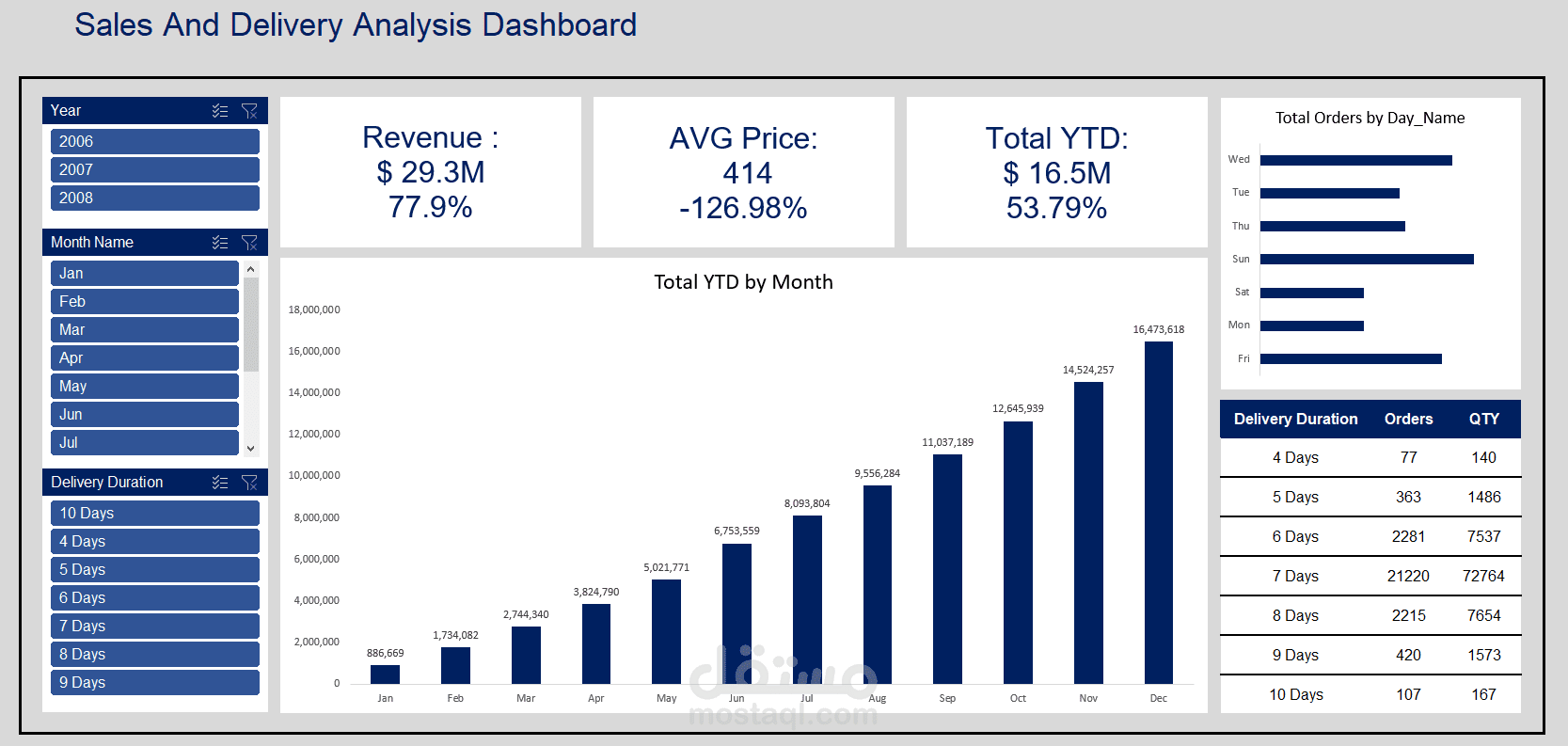 Sales And Delivery Analysis