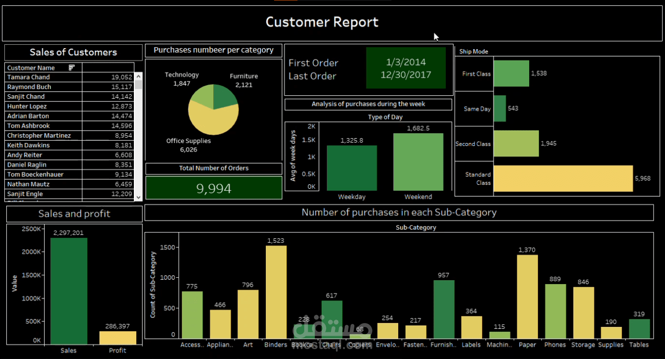 Customer Report using tableau