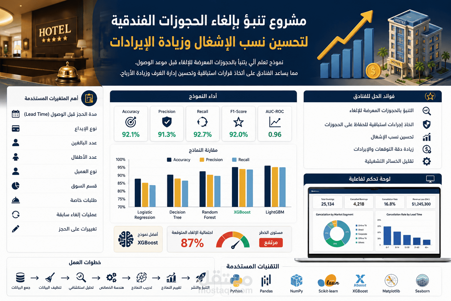 تحليل بيانات الحجوزات الفندقية وبناء نموذج تنبؤي بإلغاء الحجوزات الفندقية لتحسين نسب الإشغال وزيادة الإيرادات
