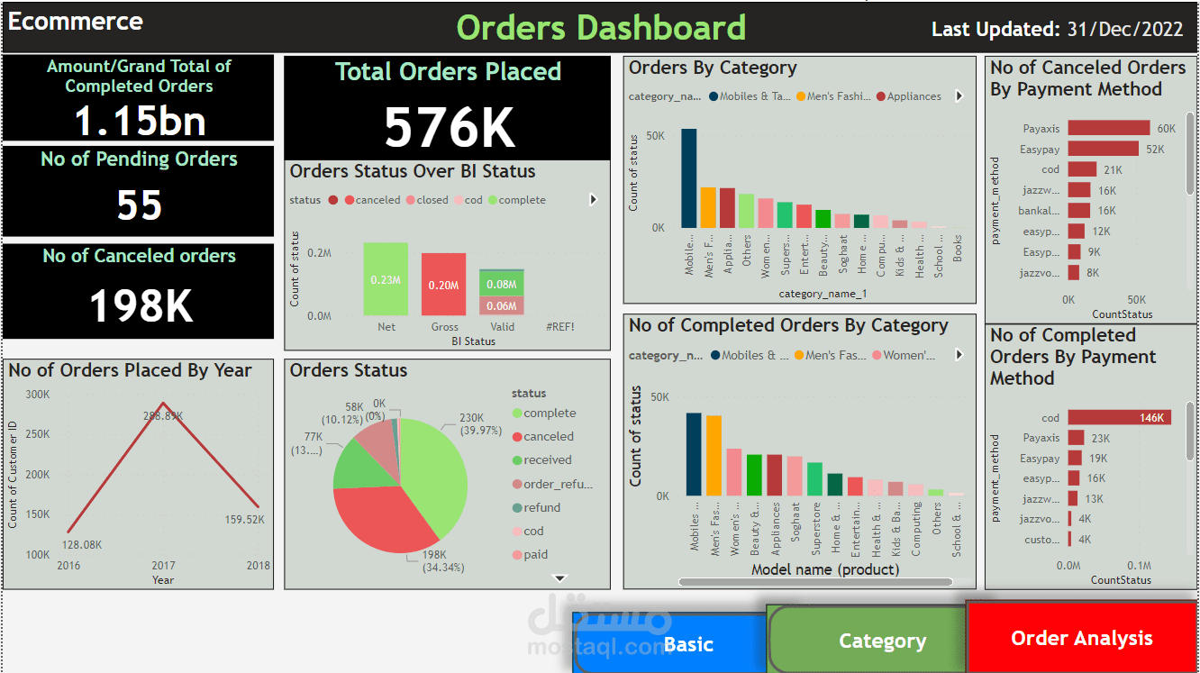 Purchasing Orders Sales Report