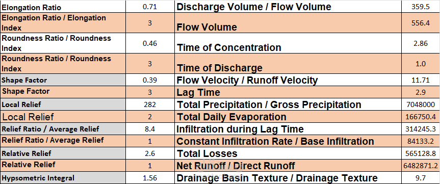 Morphometric and Morphological Analysis