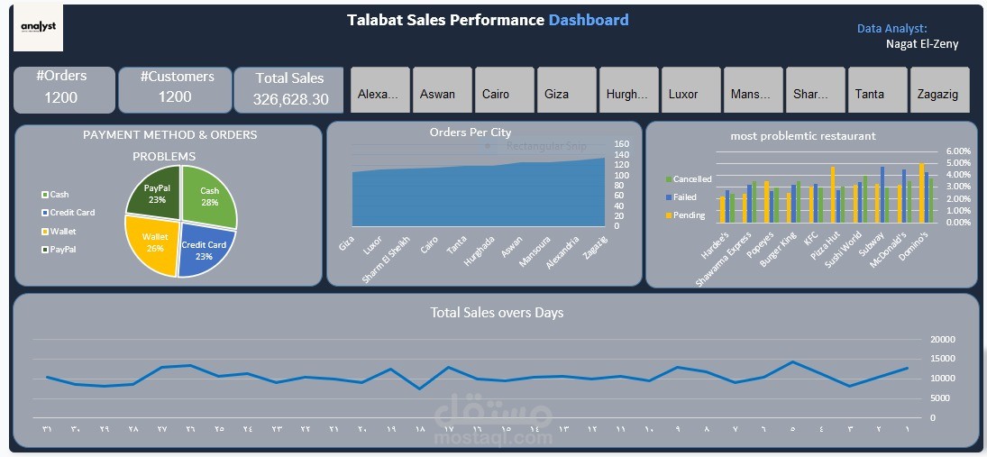 Dashboard, data analysis