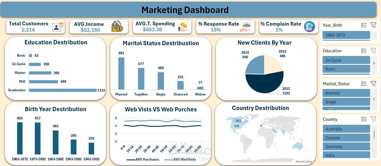 تحليل بيانات Marketing باستخدام Excel - داشبورد تفاعلي