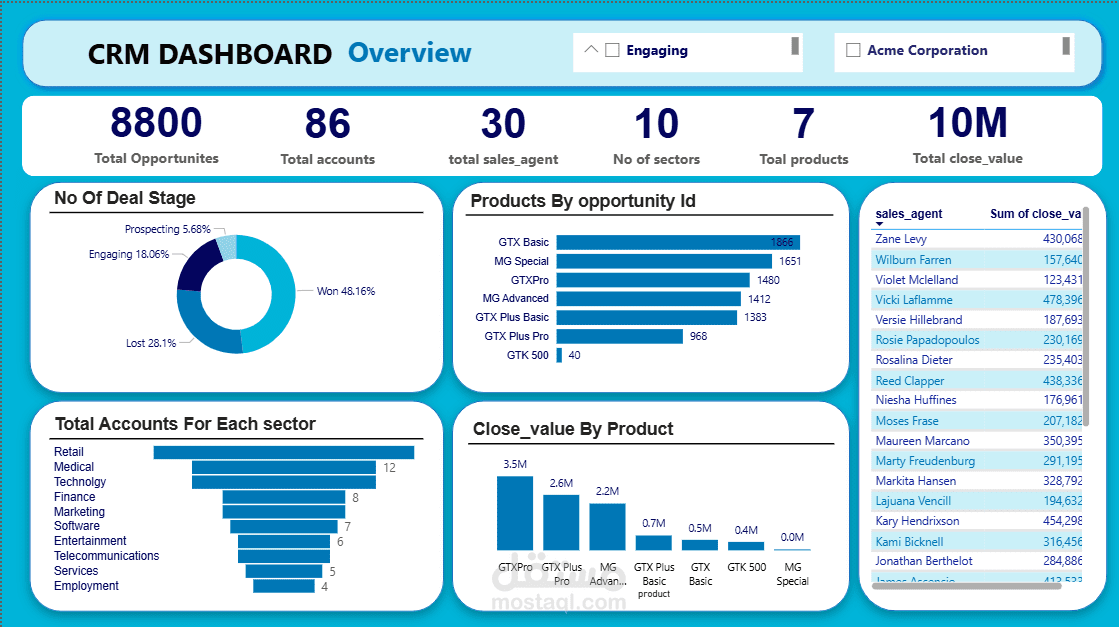 تحليل بيانات CRM باستخدام Power BI - داشبورد تفاعلي شامل