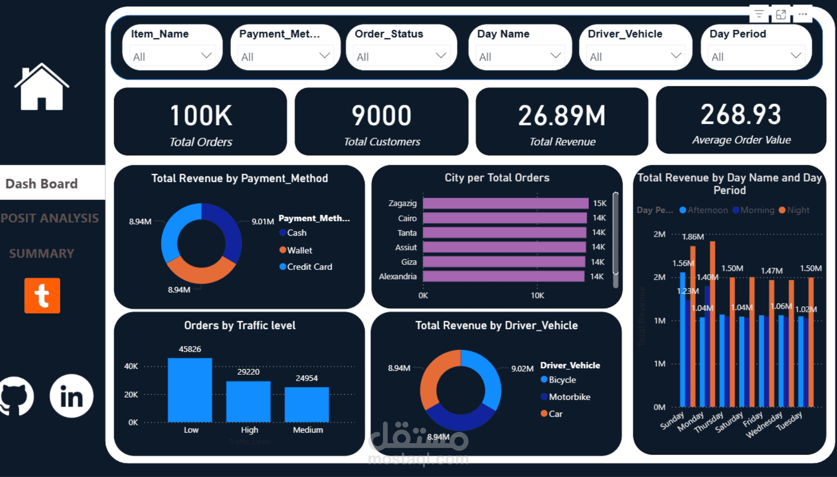 ? Talabat Delivery Performance Dashboard | Power BI Project