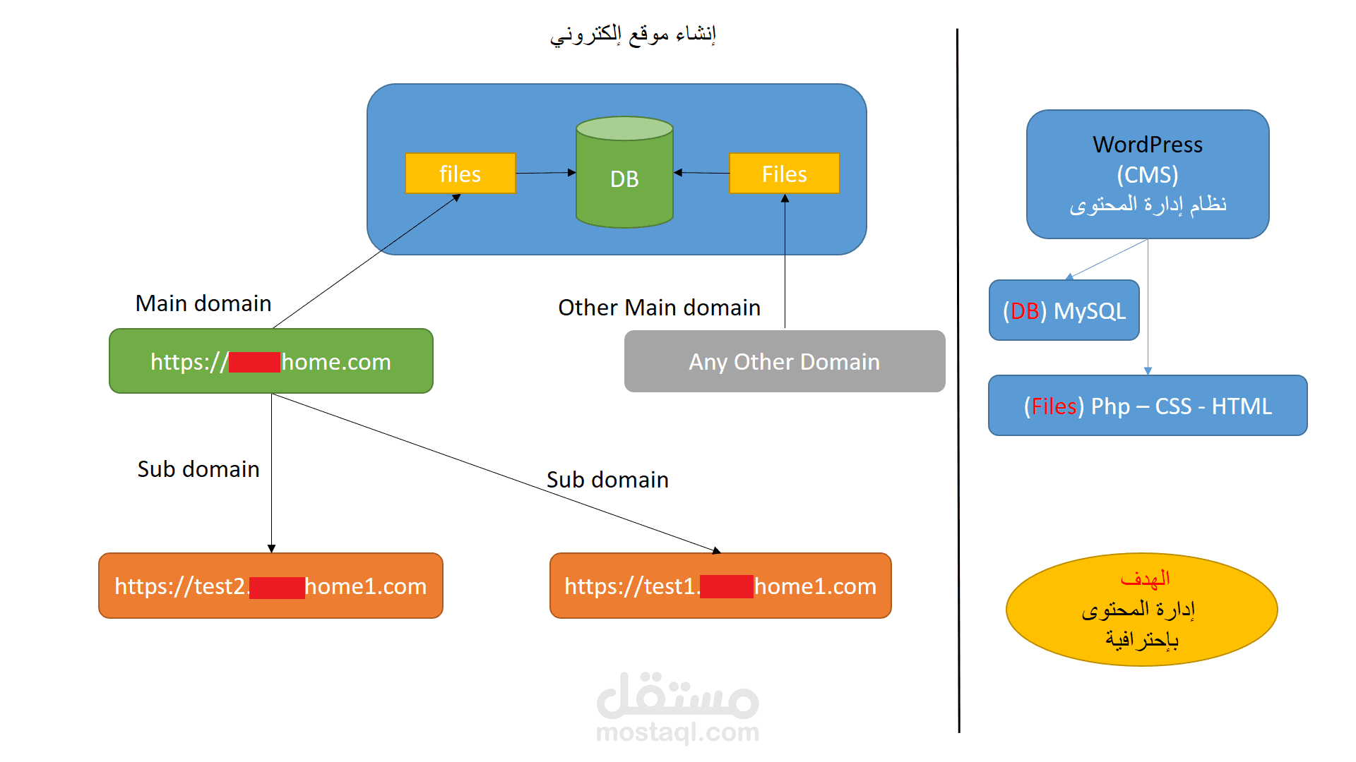 دورة تدريبية - شرح إنشاء موقع ووردبريس WordPress