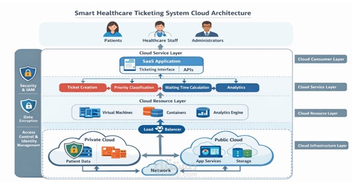 Cloud-Based Smart Healthcare Ticketing System