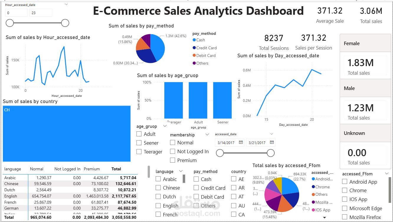 E-commerce Website User Logs Analysis