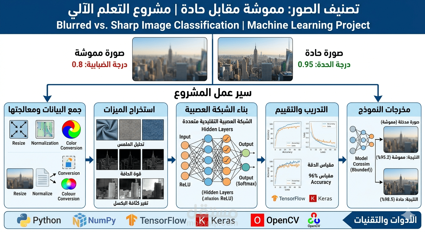 Image Blur vs. Sharp Classification Using    Traditional Neural Networks