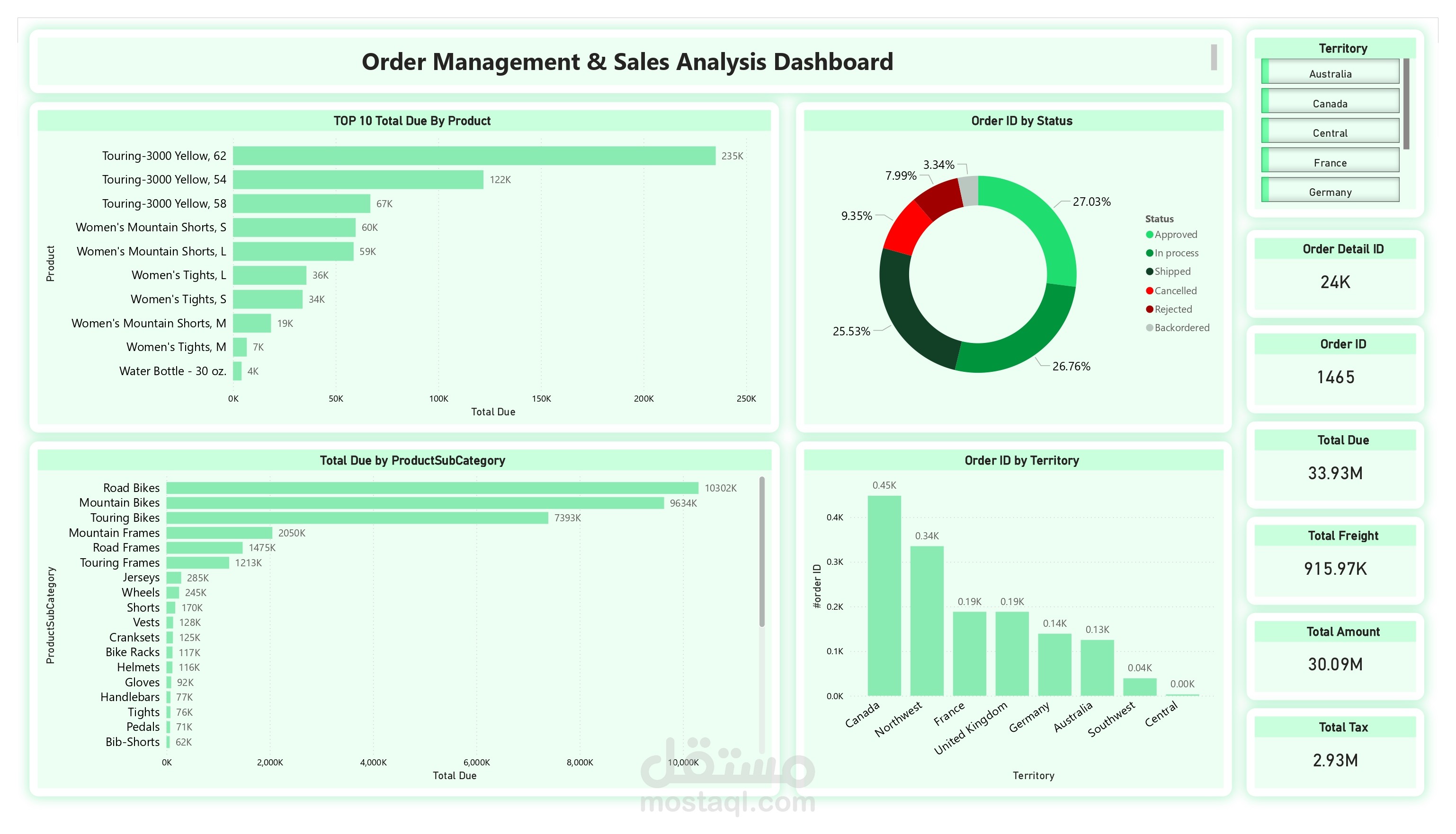 Order Management & Sales Analysis Dashboard