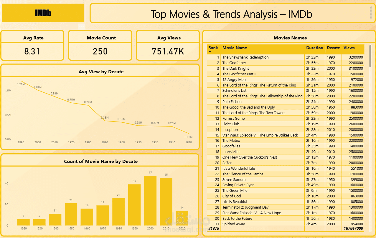 Top Movies & Trends Analysis – IMDb