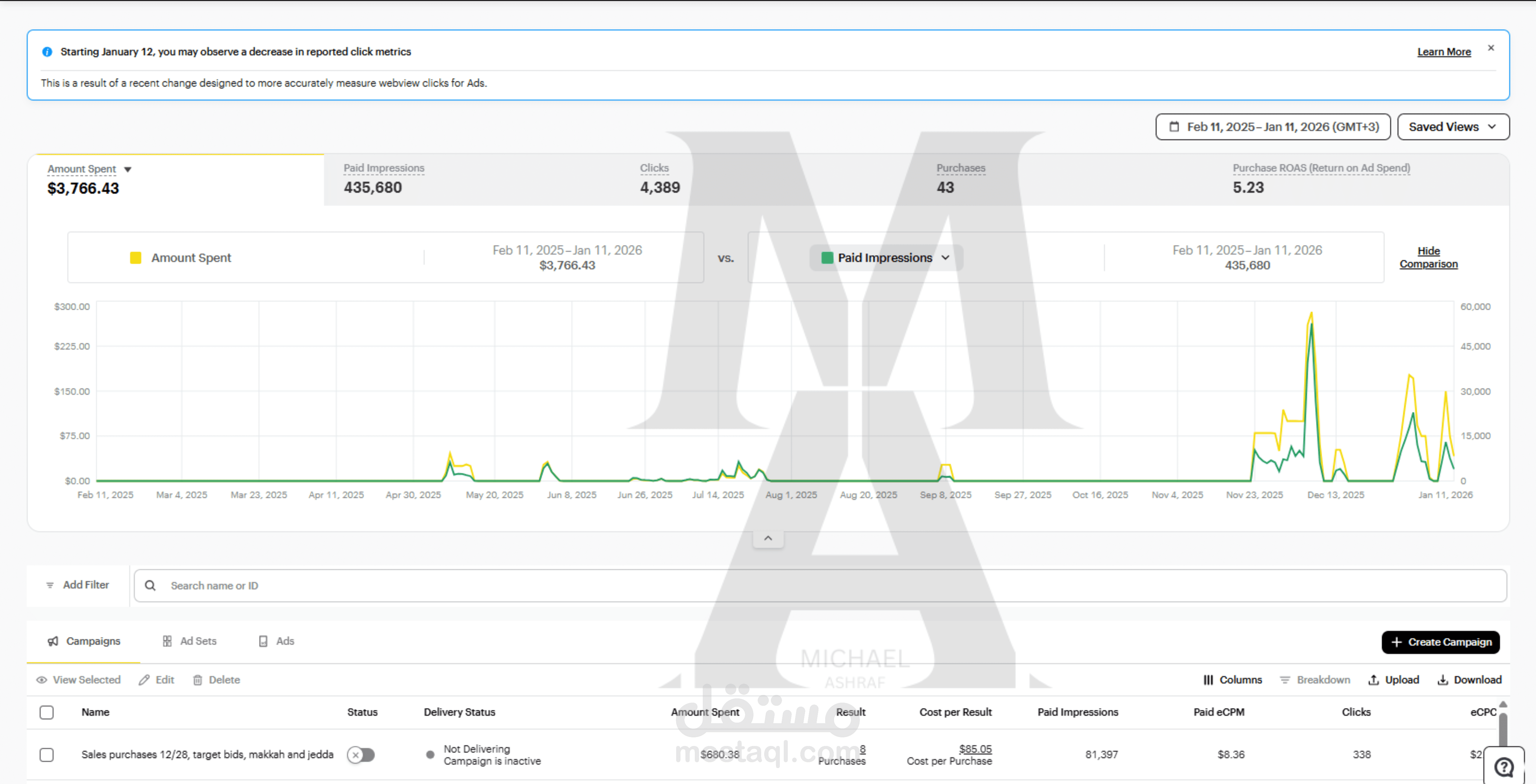 إعلانات الاسناب شات - صرف $3,766.43 مع عائد ممتاز ب 5.23 علي كل دولار تم صرفه