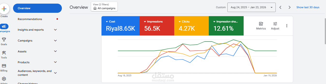 اعلانات جوجل تستهدف الرياض فقط - صرف 8.65 ألف ريال مع مبيعات ب 42,568.65 ريال