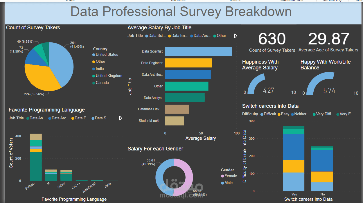Data Professional Survey Breakdown