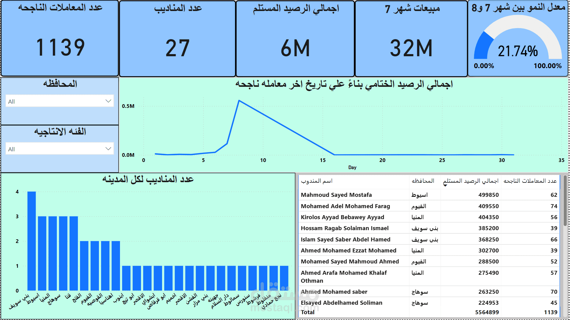 تحليل بيانات المبيعات وأداء الماكينات التجارية