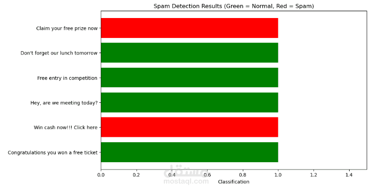 SMS-Spam-Detection-Using-Machine-Learning