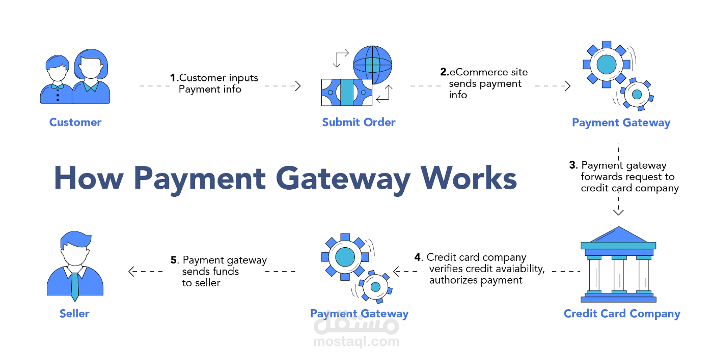 بوابة الدفع للمواقع الالكترونية payment gateway