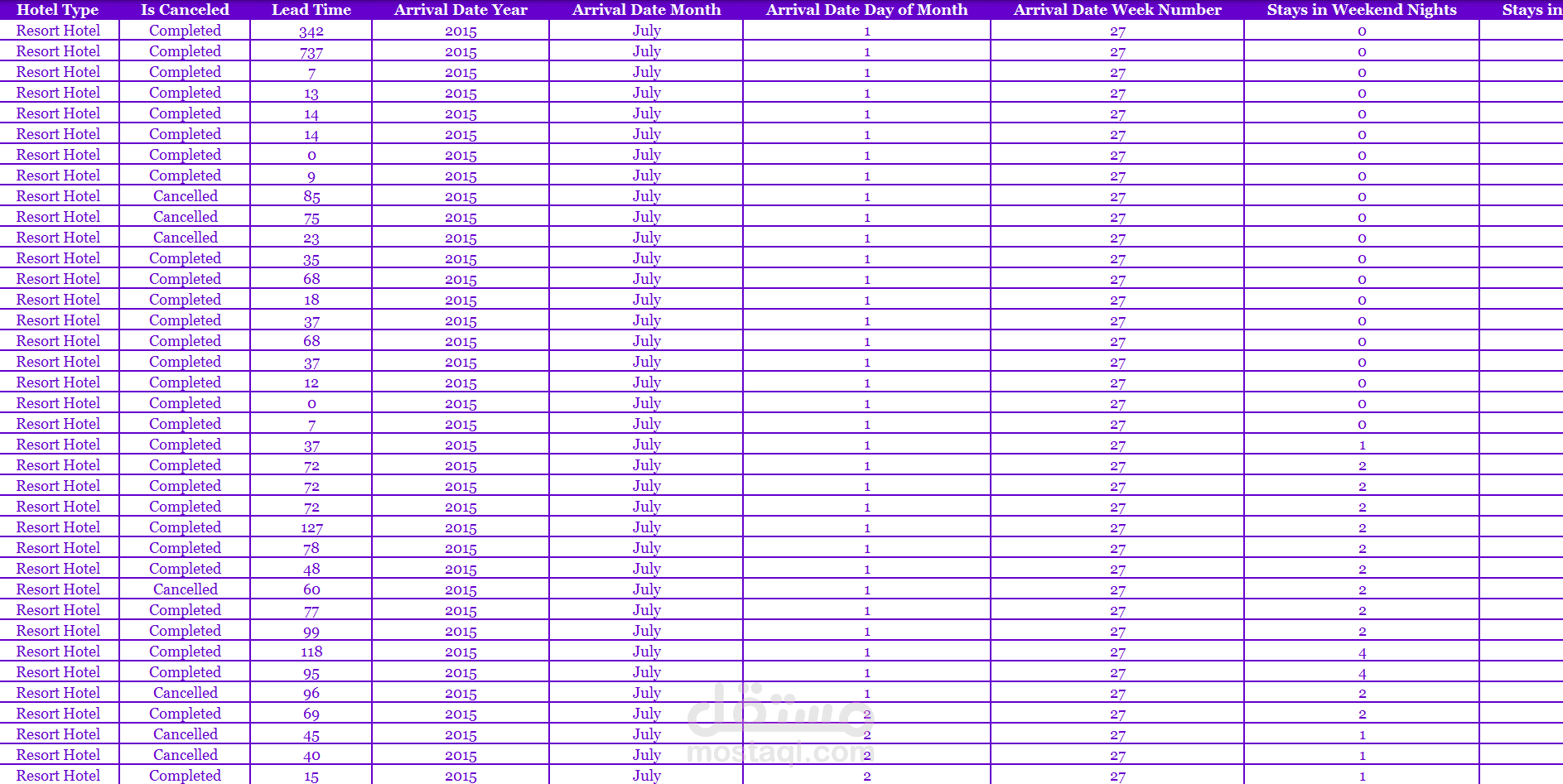 تحليل بيانات في قطاع الفندق باستخدام Microsoft Excel