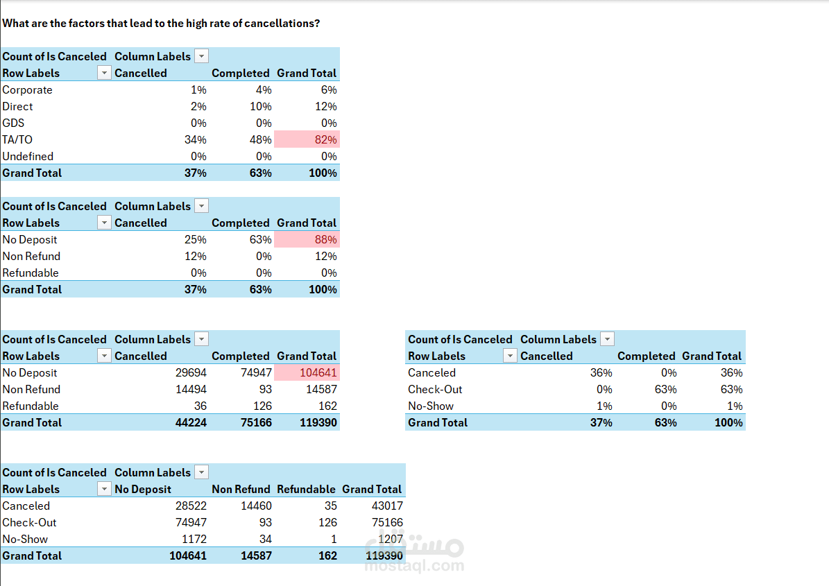 جداول تقارير Excel Pivot Tables