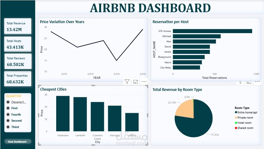 بناء مستودع بيانات ولوحات معلومات لشركة تأجير سكن باستخدام Snowflake وdbt وPower BI