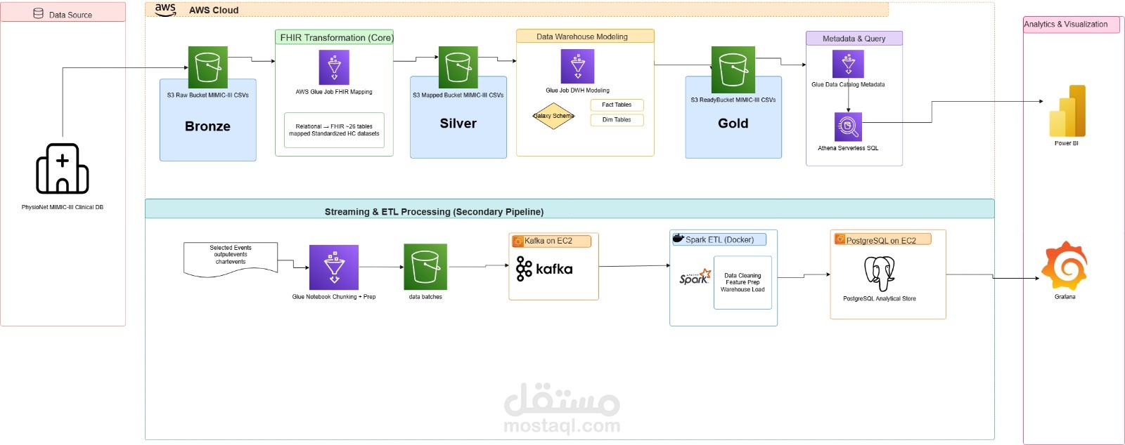 منصة سحابية لتحليل البيانات الصحية وبناء Data Lakehouse باستخدام AWS وKafka وSpark