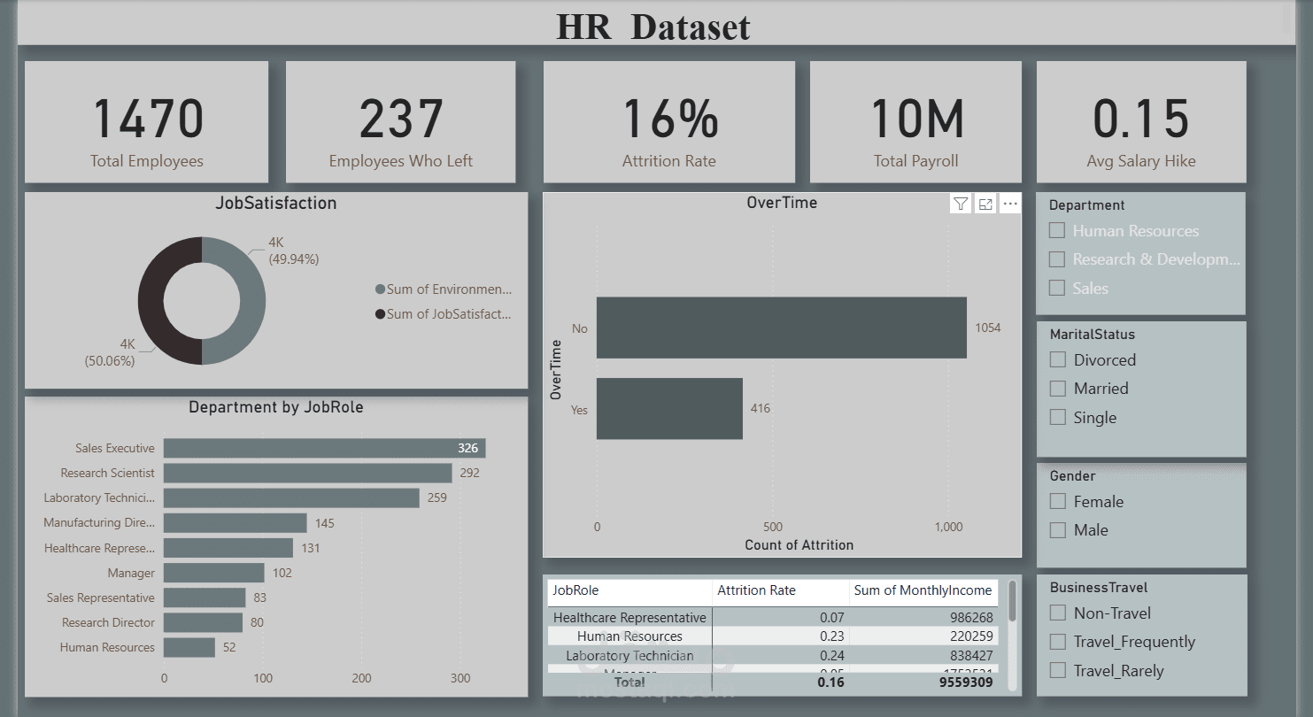 لوحة مؤشرات تفاعلية لتحليل بيانات الموارد البشرية (HR Analytics Dashboard) باستخدام Power BI