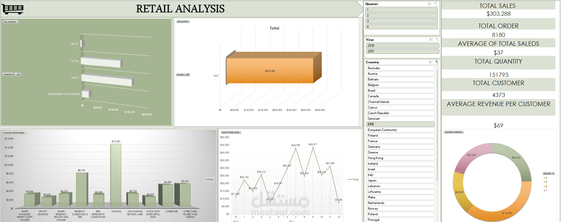 وحة تحكم تفاعلية لتحليل بيانات المبيعات والتجزئة (Retail Analysis Dashboard) باستخدام Excel