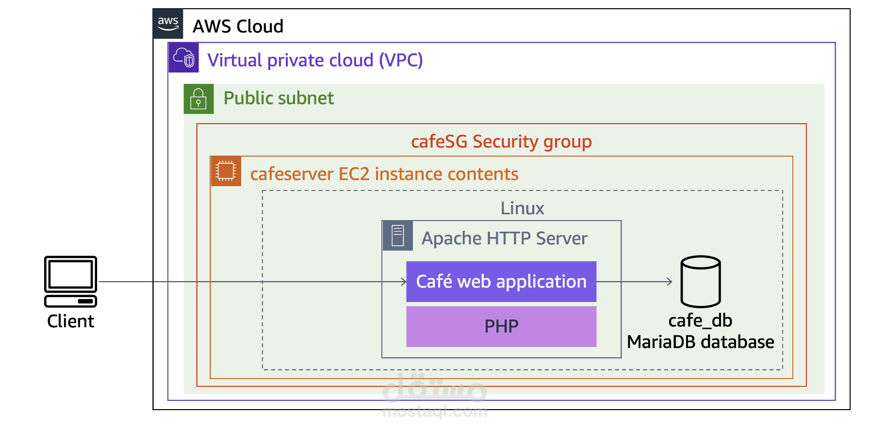 استكشاف أخطاء إنشاء مثيل EC2 وإصلاحها في نظام  Café Web.