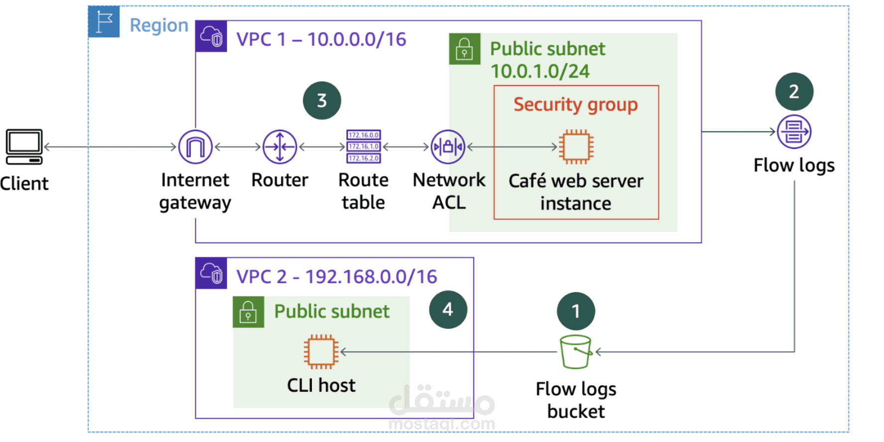 استكشاف أخطاء VPC وإصلاحها.