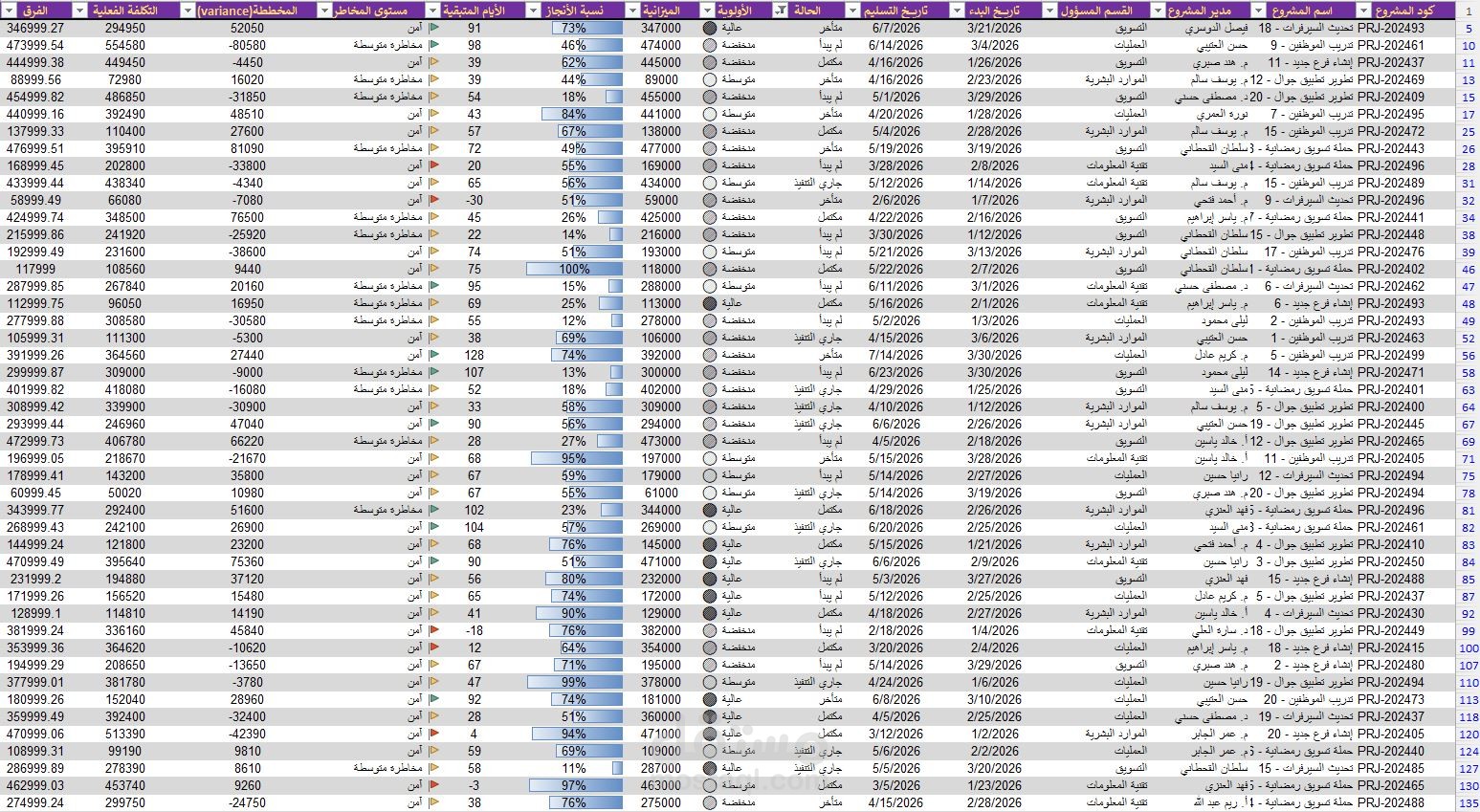 لوحة تحكم تفاعلية لإدارة المشاريع والموازنات