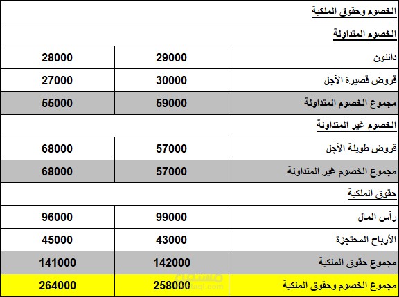 اعداد قوائم ماليه