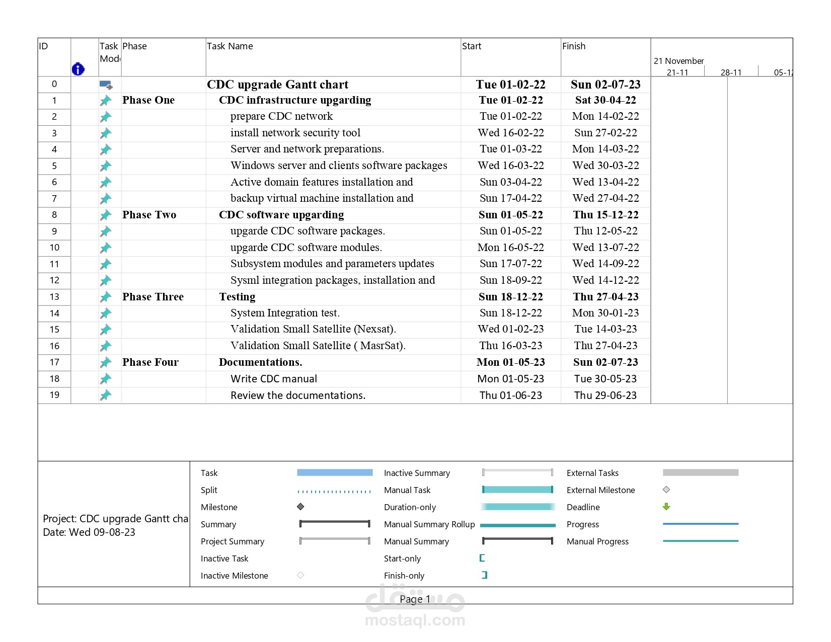 CDC upgrade Gantt chart