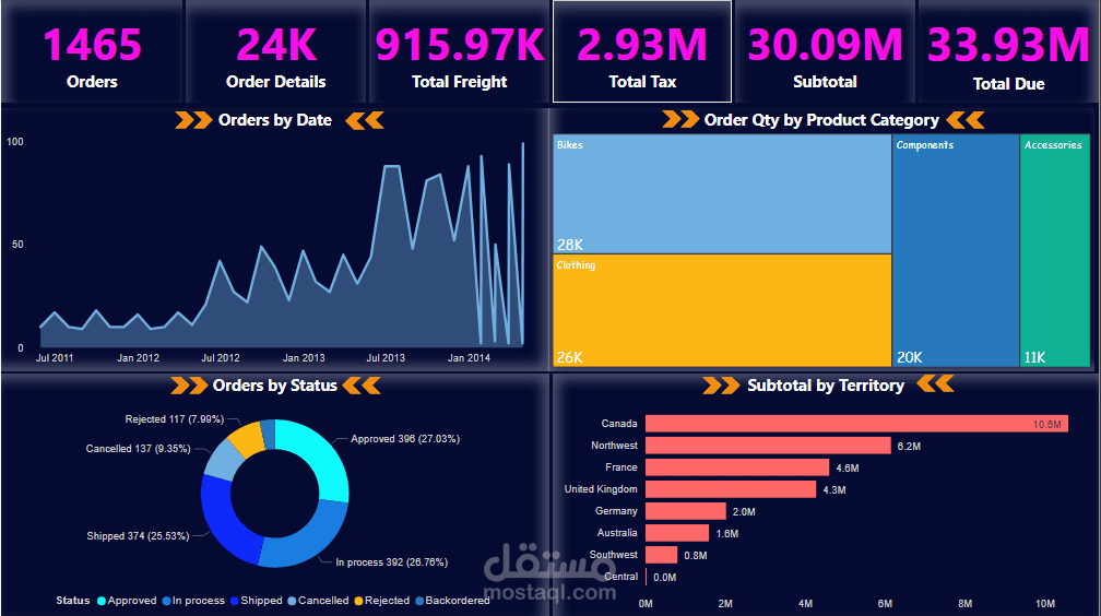 sales dashboard by power bi