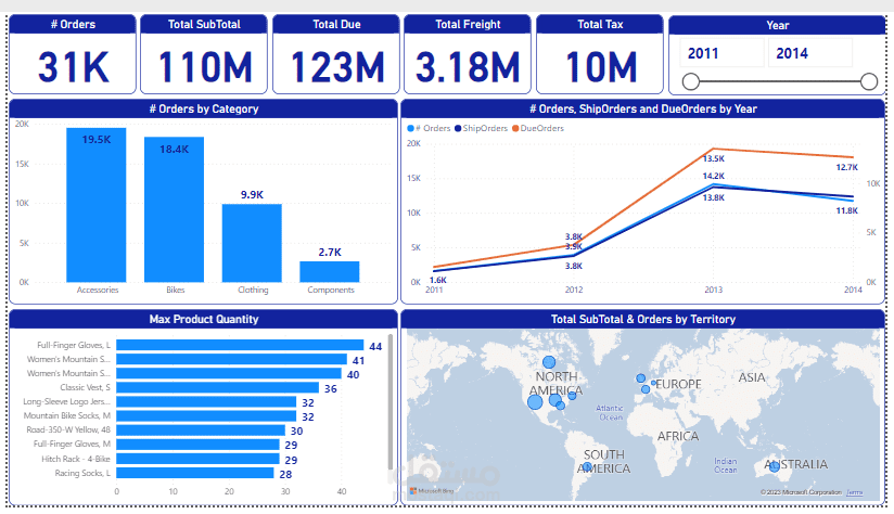 AdventureWorks Analysis Dashboard
