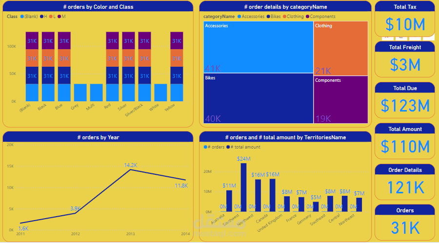 Sales Analysis Dashboard