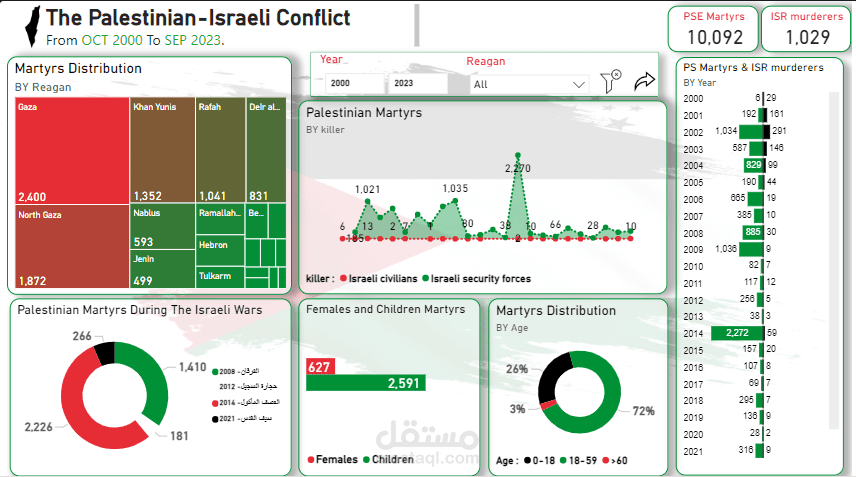 The Palestinian-Israeli Conflict