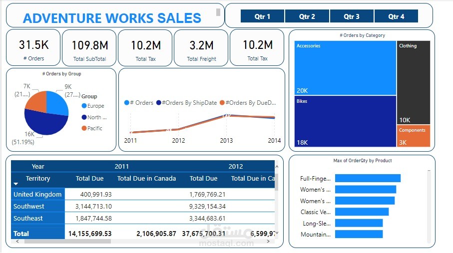 Adventure work overview
