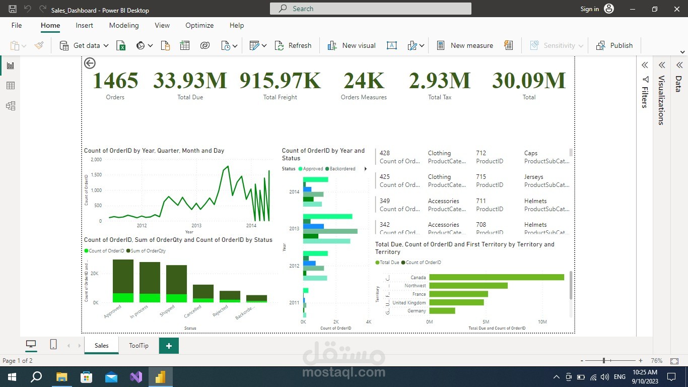 Adventure works (DB) Dashboard