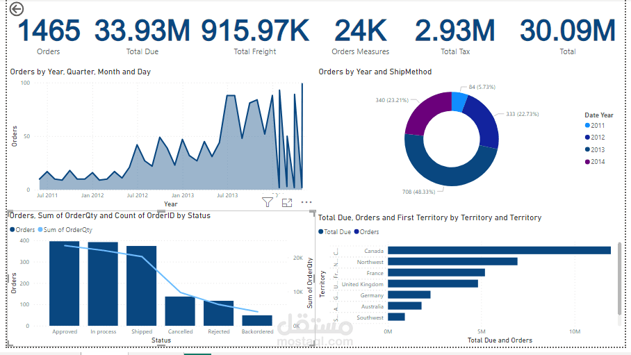 Sales dashboard