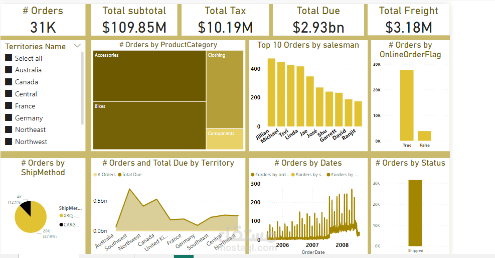 Power BI dashboard using AdventureWorks Database 