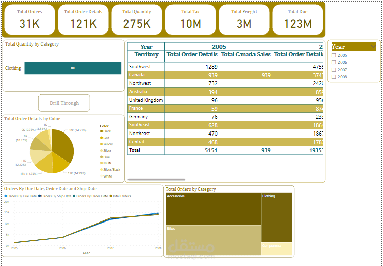 Reports about sales dataset
