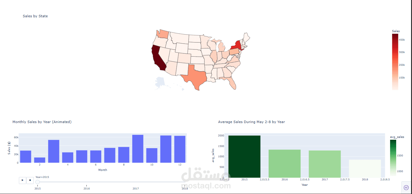 Sales in US