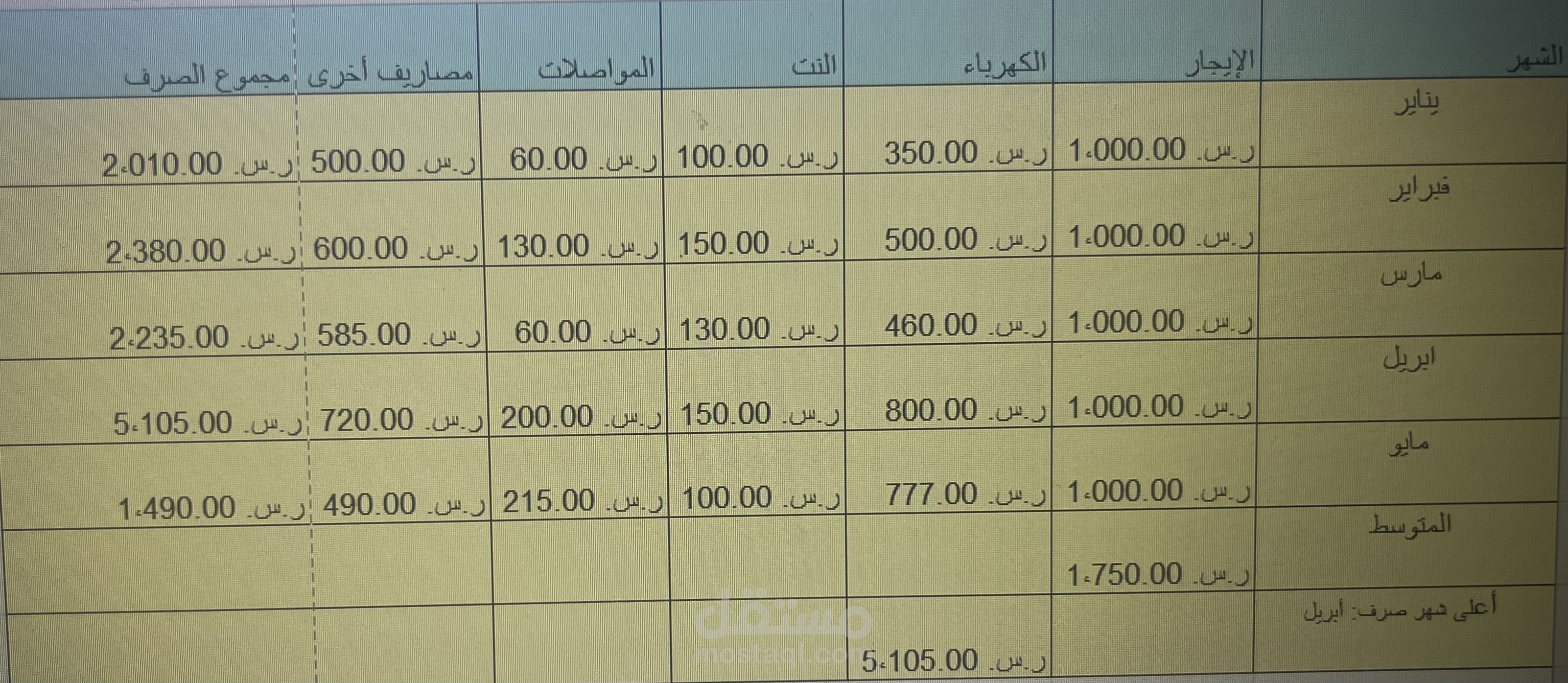 تصميم جدول تحليلي لتتبع المصاريف الشهرية وتوضيح المتوسط وأعلى شهر صرف.