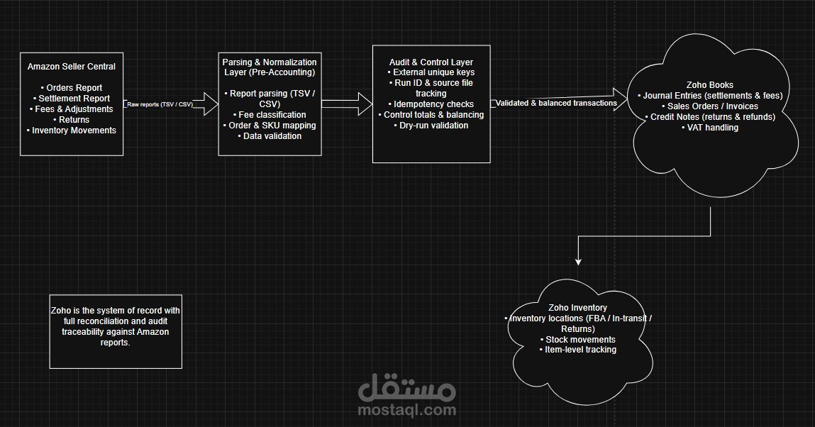 ربط Amazon مع Zoho Books وZoho Inventory لأتمتة المتابعة والتسويات المالية
