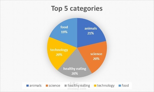 Top 5 categories