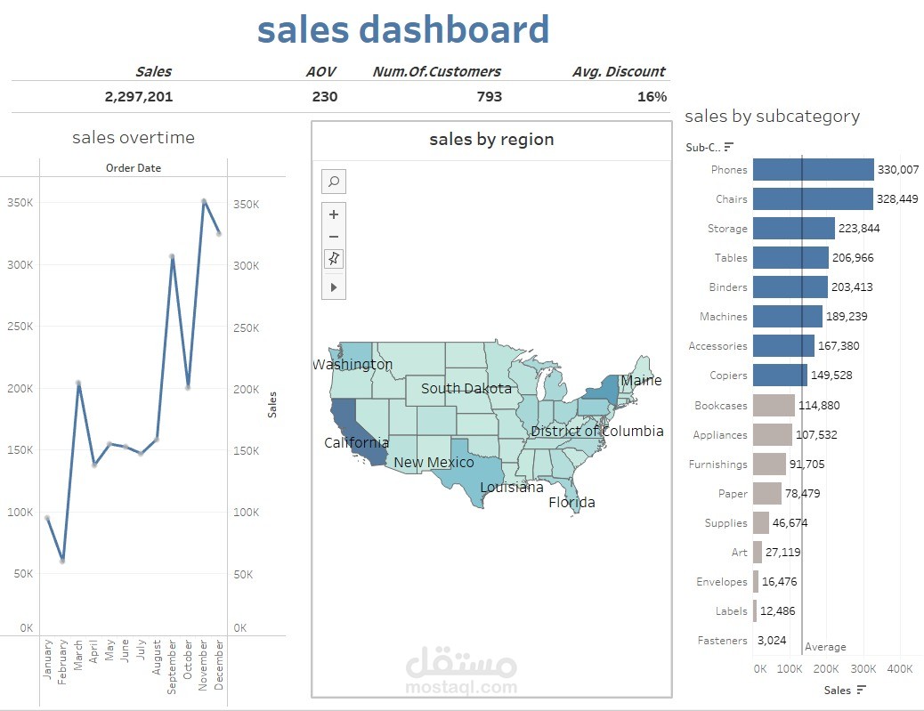 sales dashboard for stores in the USA