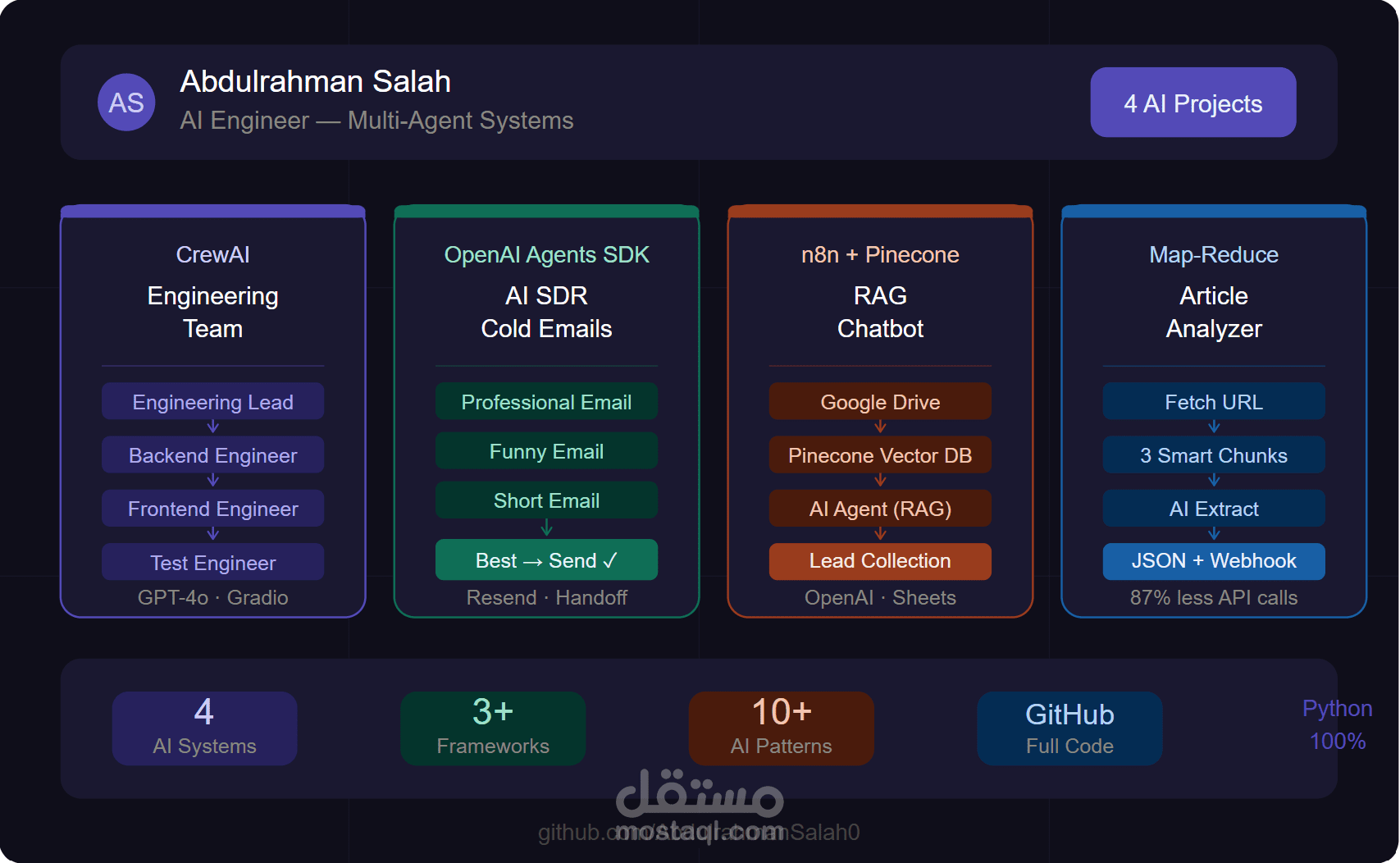 منظومة أنظمة ذكاء اصطناعي متعددة الوكلاء — 4 مشاريع حقيقية