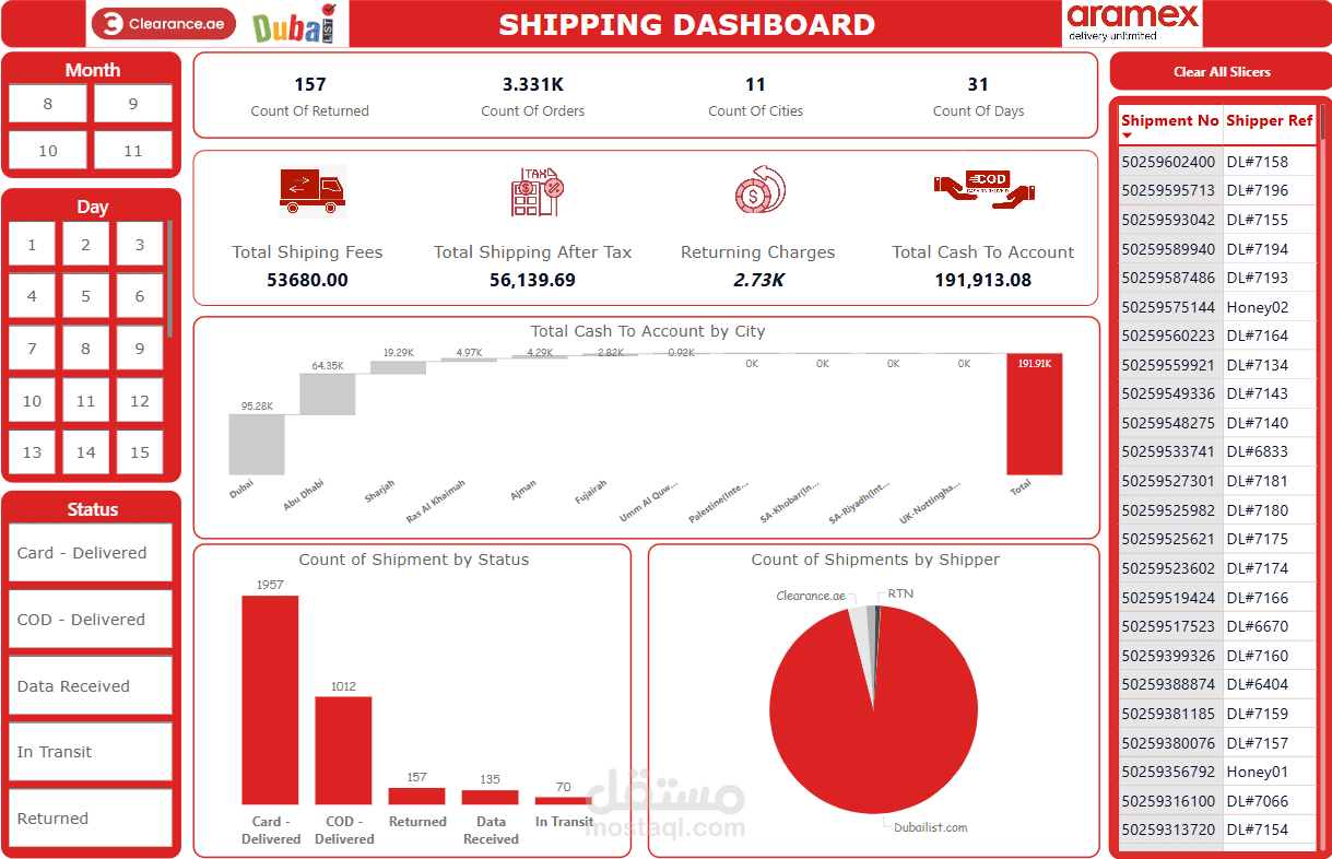 داش بورد لتحليل الشحن مع ارامكس