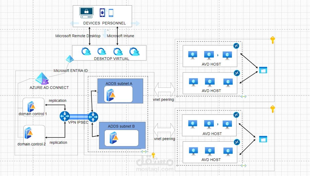 BYOD Solution: Secure and Virtualized Architecture