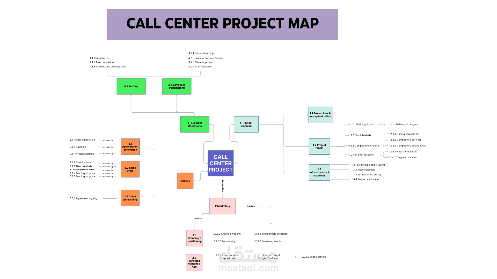 تنفيذ مخطط إنشاء مركز اتصال  CALL CENTER PROJECT MAP